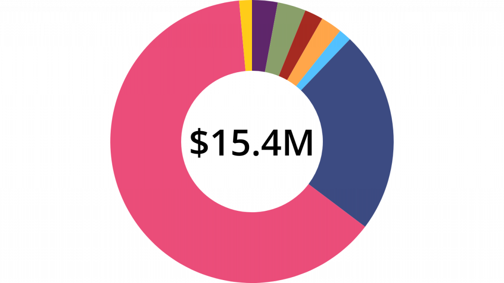 GTDI Total Grant Pie Chart